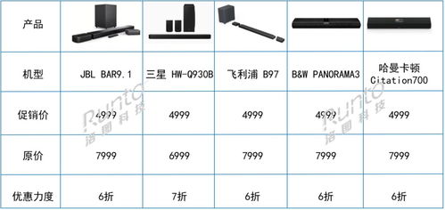 跨界創(chuàng)新 電視廠商進(jìn)軍Soundbar賽道，618期間銷量飆升，軟件銷售成新增長點